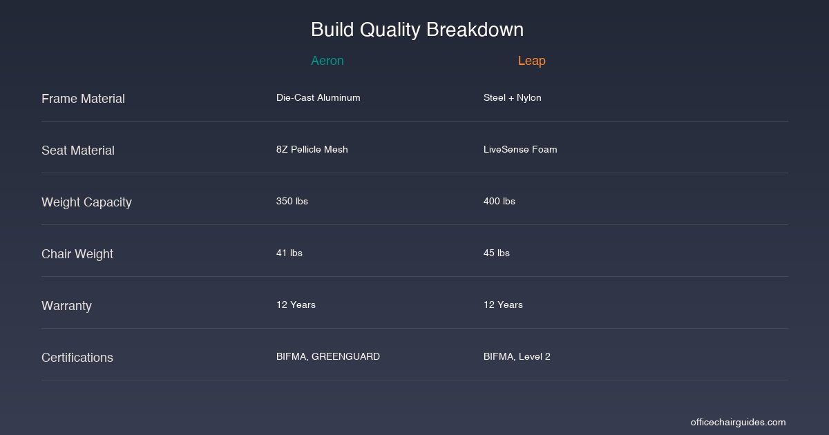 Build quality breakdown comparing the Aeron's die-cast aluminum frame and mesh to the Leap's steel frame and foam
