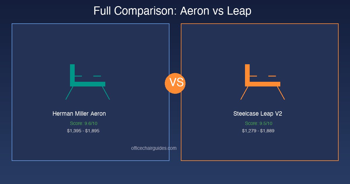 Herman Miller Aeron vs Steelcase Leap — side-by-side comparison of the two top-rated ergonomic office chairs