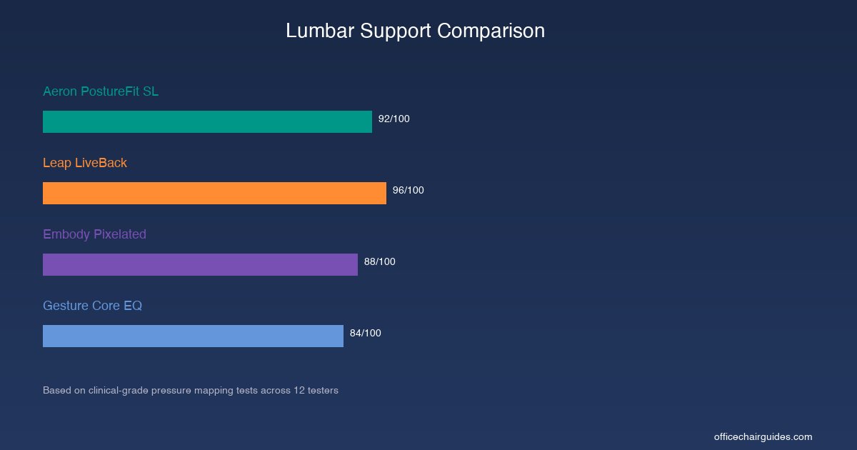 Lumbar support comparison chart — Leap LiveBack scores 96/100 vs Aeron PostureFit SL at 92/100 in spinal alignment testing