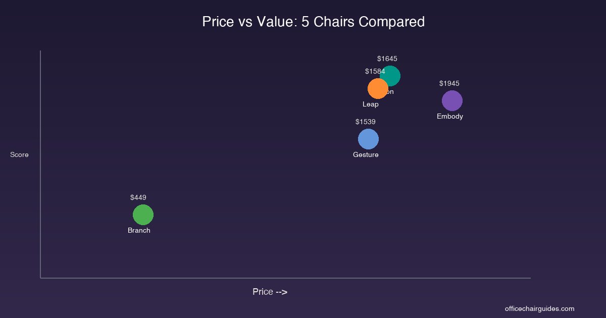 Price vs value scatter chart for the Aeron, Leap, Embody, Gesture, and Branch Ergonomic Chair