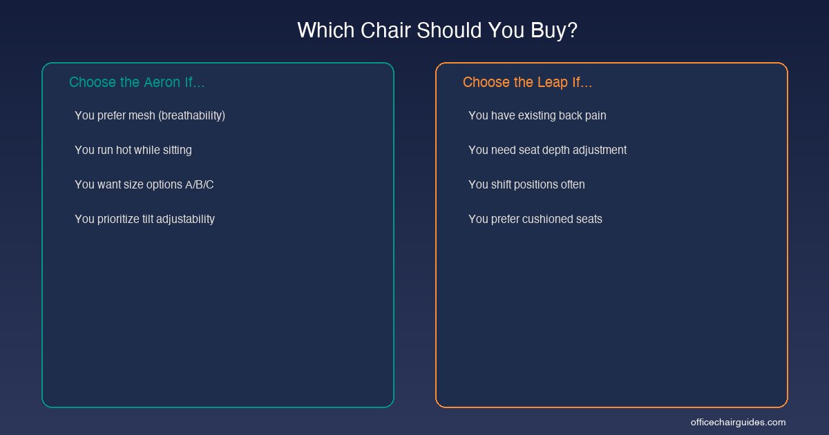 Decision guide showing which users are best suited for the Aeron versus the Leap